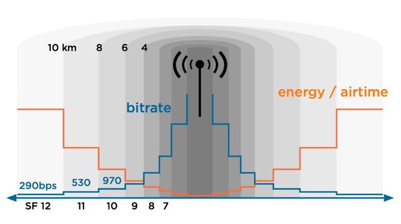 Vzdálenost vs energie vs rychlost připojení (b/s)